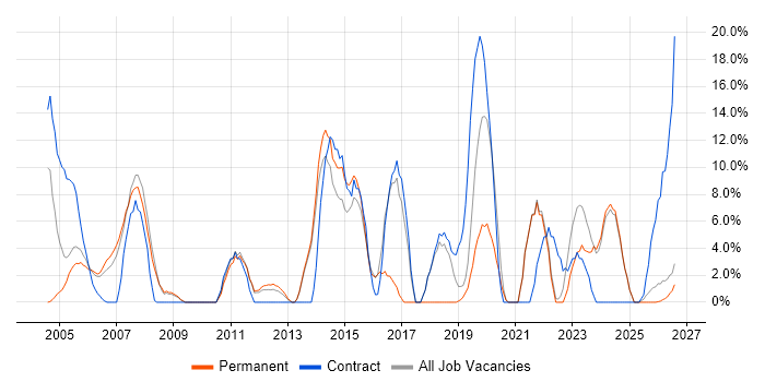 Driving Licence job vacancy trend in Enfield