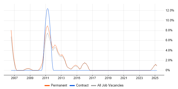 Job vacancy trend for Dynamics AX in Enfield