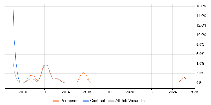 Job vacancy trend for Dynamics NAV in Enfield
