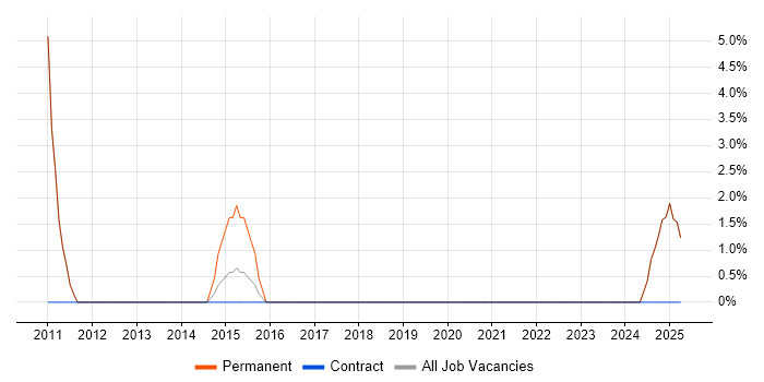 Job vacancy trend for E-Commerce Developer in Enfield