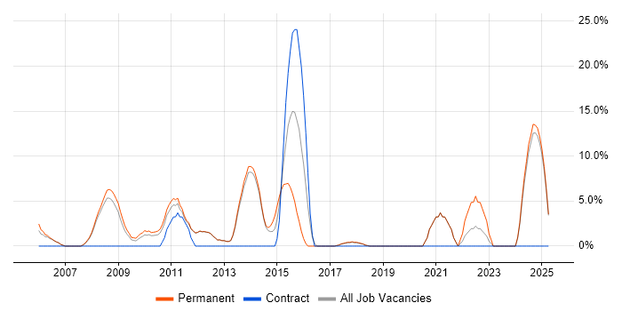 Job vacancy trend for E-Commerce in Enfield