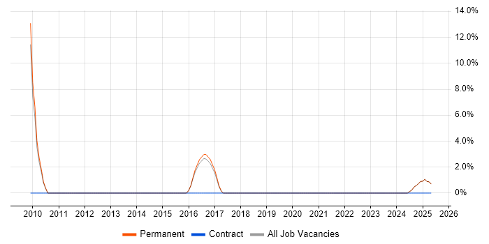 Job vacancy trend for Email Marketing in Enfield