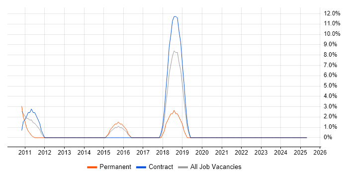 Job vacancy trend for Enterprise Architecture in Enfield Job vacancy trend for Enterprise Architecture in Enfield