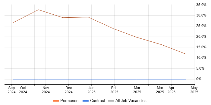 Job vacancy trend for Financial Institution in Enfield