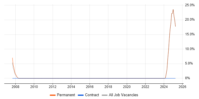 Job vacancy trend for French Language in Enfield