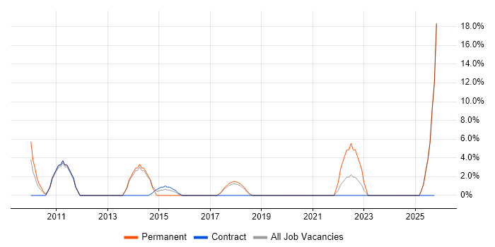 Front-End Developer (Client-Side Developer) job vacancy trend in Enfield