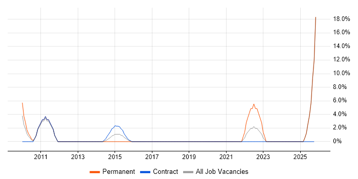 Front End Development job vacancy trend in Enfield