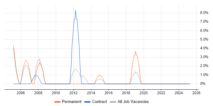 Job vacancy trend for Games in Enfield