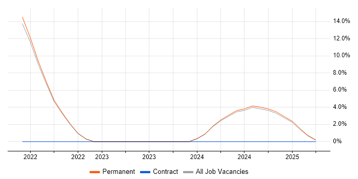 Job vacancy trend for GCP in Enfield