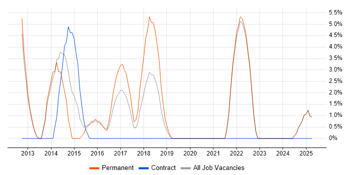 Job vacancy trend for Git in Enfield