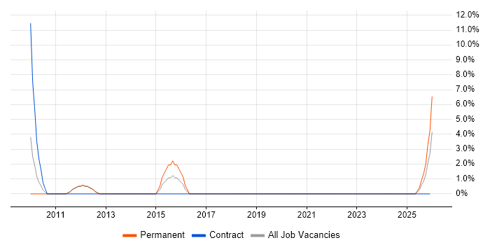 Head of Development job vacancy trend in Enfield