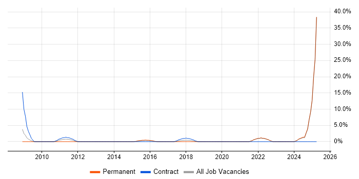 Job vacancy trend for High Availability in Enfield Job vacancy trend for High Availability in Enfield