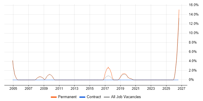 HNC job vacancy trend in Enfield