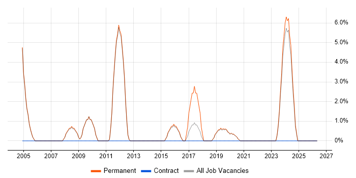 HND job vacancy trend in Enfield