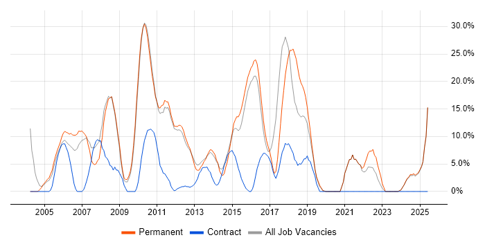Job vacancy trend for HTML in Enfield