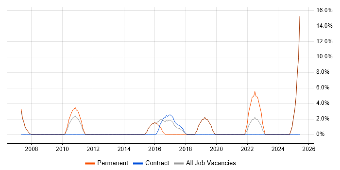Job vacancy trend for HTTP in Enfield