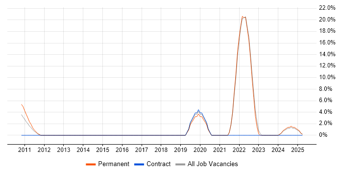 Job vacancy trend for Incident Management in Enfield