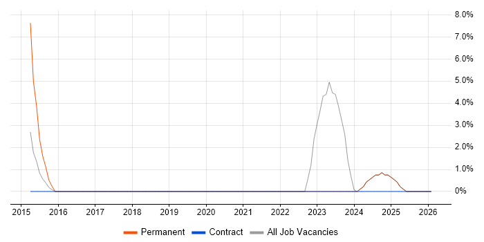 Incident Response job vacancy trend in Enfield
