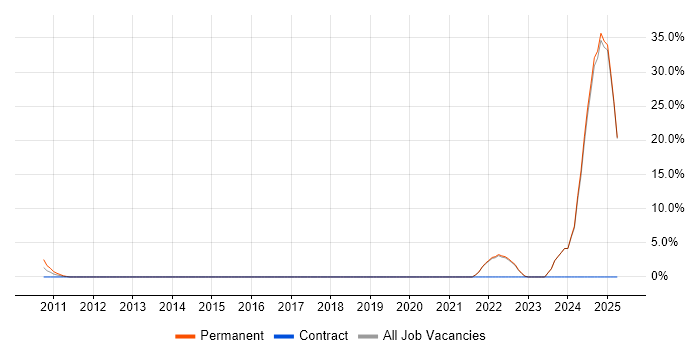 Job vacancy trend for Inclusion and Diversity in Enfield
