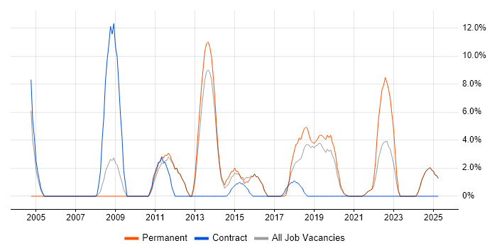 Job vacancy trend for Infrastructure Engineering in Enfield