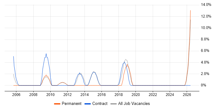 Infrastructure Manager job vacancy trend in Enfield