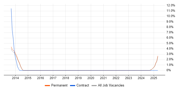 Job vacancy trend for Instructional Design in Enfield