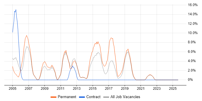 Internet job vacancy trend in Enfield Internet job vacancy trend in Enfield