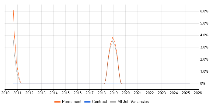 Job vacancy trend for iSCSI in Enfield Job vacancy trend for iSCSI in Enfield
