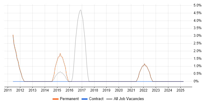 Job vacancy trend for ISO/IEC 27001 in Enfield