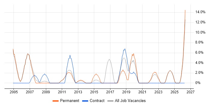 IT Manager job vacancy trend in Enfield