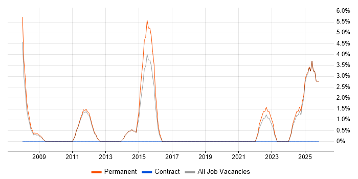 IT Strategy job vacancy trend in Enfield
