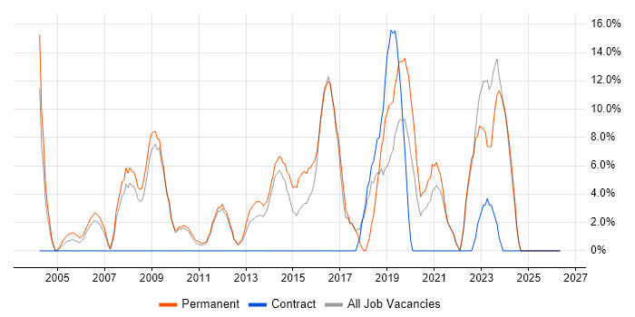 IT Support job vacancy trend in Enfield