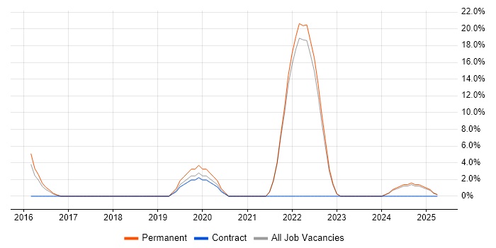 Job vacancy trend for ITSM in Enfield