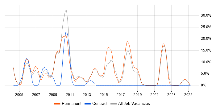 Job vacancy trend for Java in Enfield Job vacancy trend for Java in Enfield