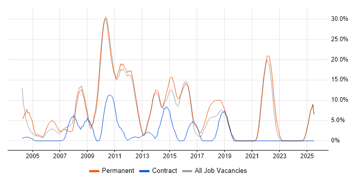 Job vacancy trend for JavaScript in Enfield
