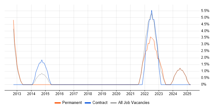Job vacancy trend for JIRA in Enfield