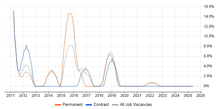 Job vacancy trend for JSON in Enfield Job vacancy trend for JSON in Enfield