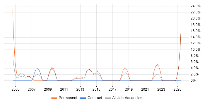 Job vacancy trend for Junior Developer in Enfield