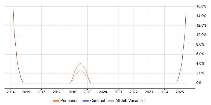 Job vacancy trend for Junior .NET Developer in Enfield