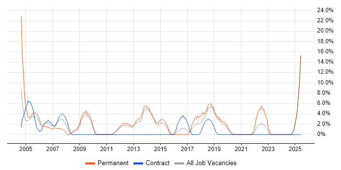 Job vacancy trend for Junior in Enfield