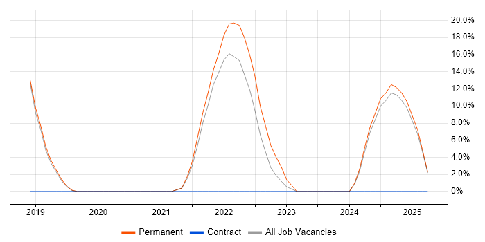 Job vacancy trend for Kubernetes in Enfield Job vacancy trend for Kubernetes in Enfield
