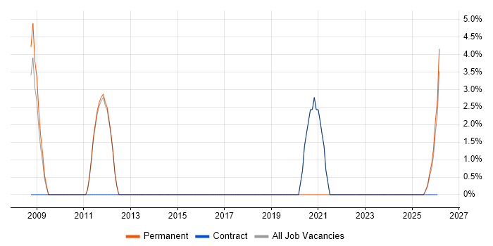 Law job vacancy trend in Enfield