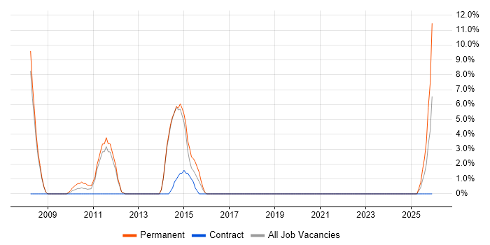 Lead Developer job vacancy trend in Enfield