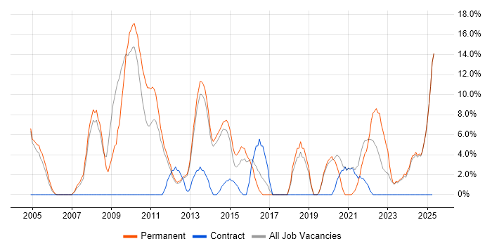 Job vacancy trend for Lead in Enfield Job vacancy trend for Lead in Enfield