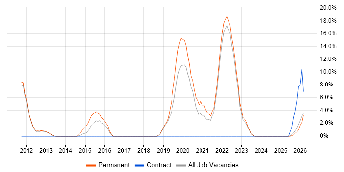 Legal job vacancy trend in Enfield