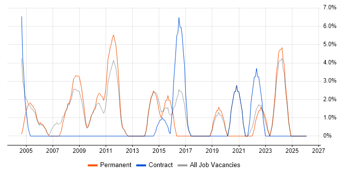 Line Management job vacancy trend in Enfield