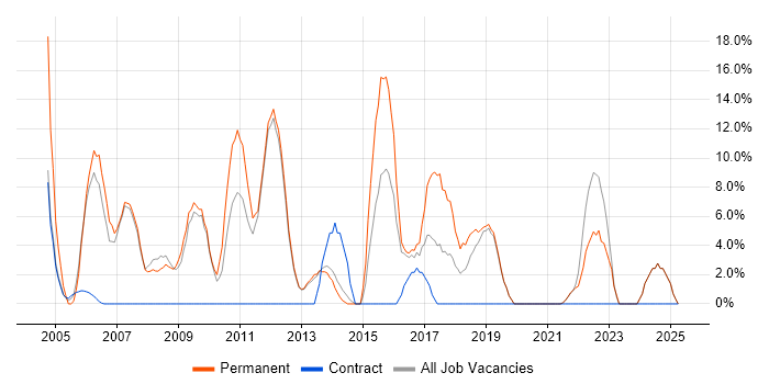 Job vacancy trend for Linux in Enfield Job vacancy trend for Linux in Enfield