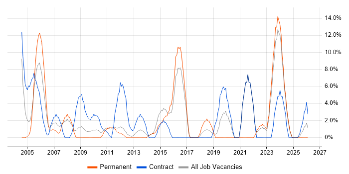 Local Government job vacancy trend in Enfield