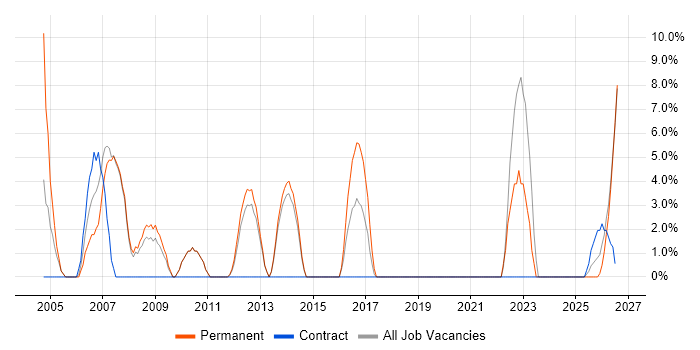 Logistics job vacancy trend in Enfield