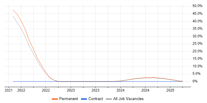 Job vacancy trend for Machine Learning in Enfield